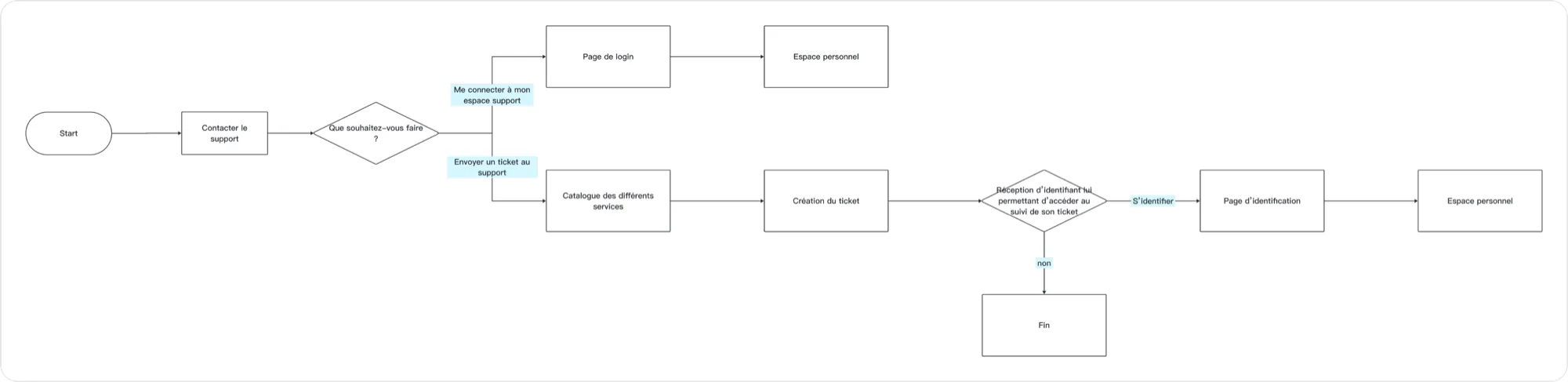 Écran Application Support 1